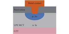 Research on high operating temperature p-on-n medium wave mercury cadmium telluride infrared focal plane device