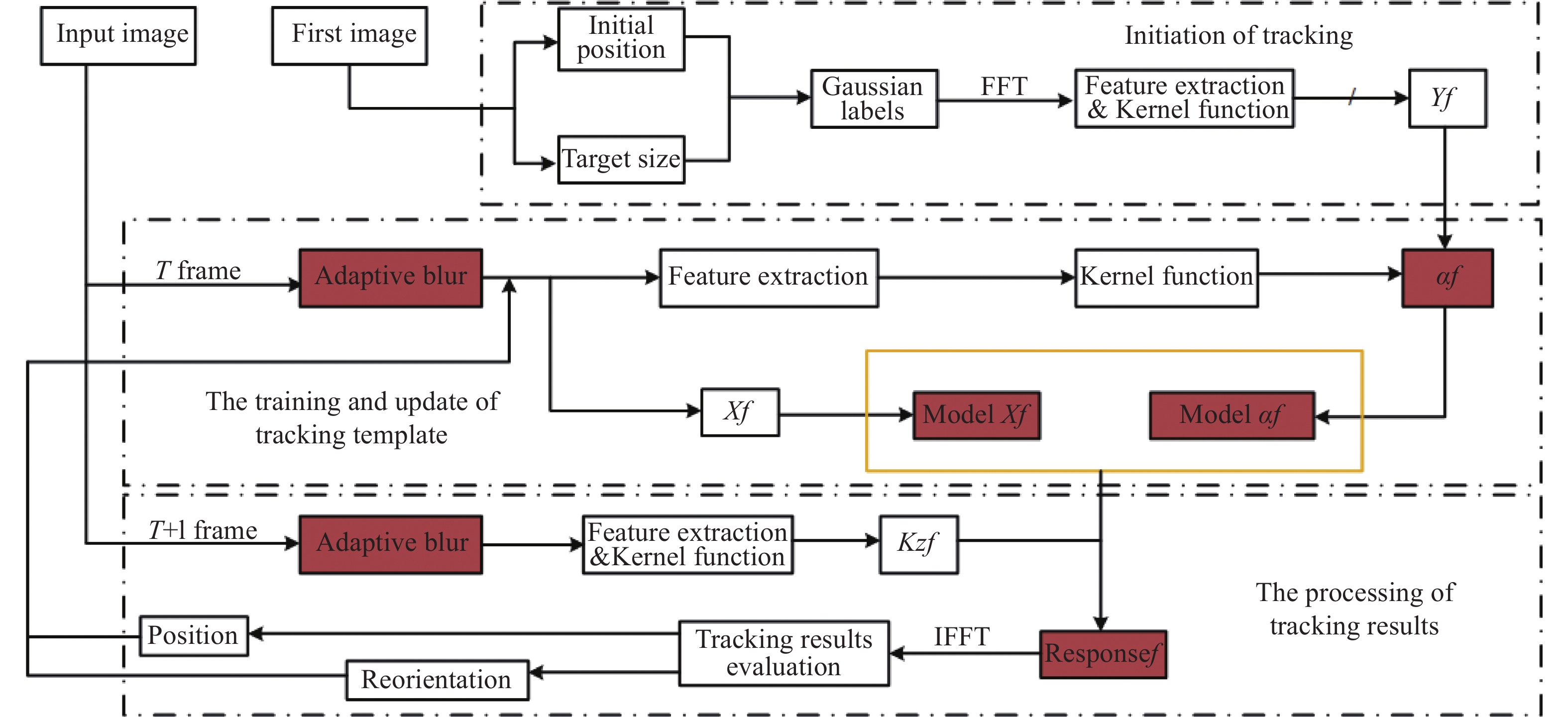 Flowchart of target tracking acceleration algorithm based on kernel correlation filtering