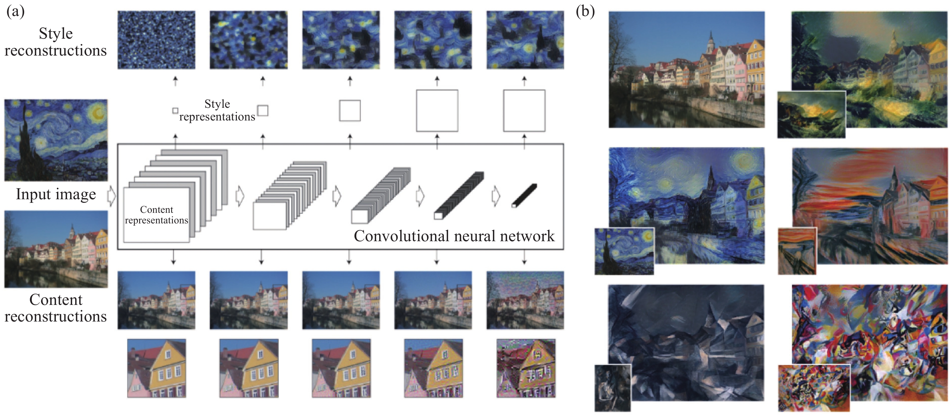 Style transfer algorithm of Gatys et al[38]. (a) Style and content reconstruction; (b) Style transfer example