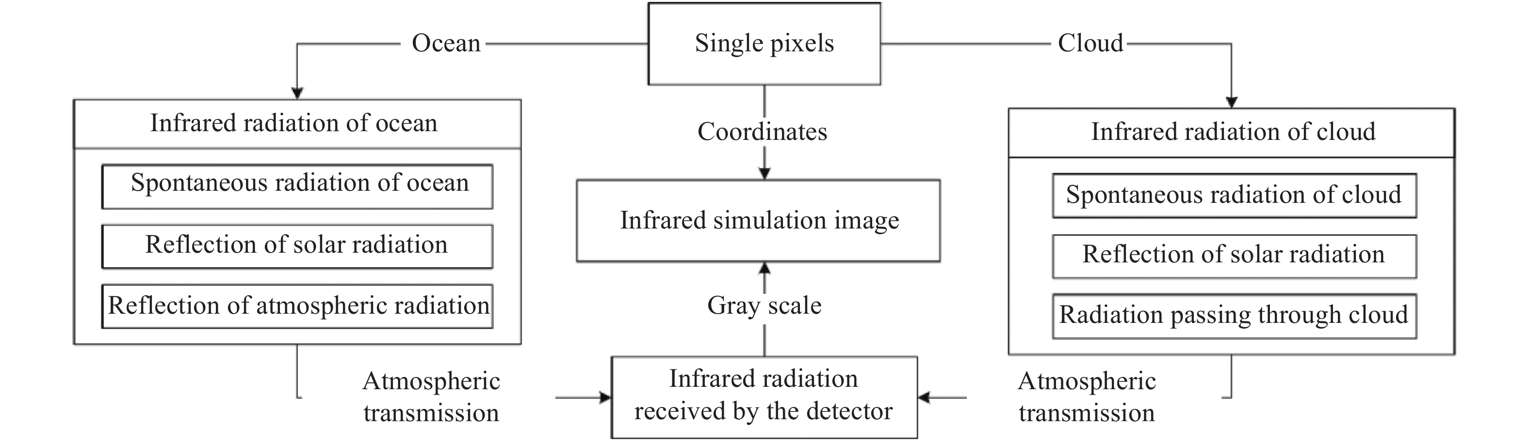 Schematic diagram of infrared image simulation of earth limb scene