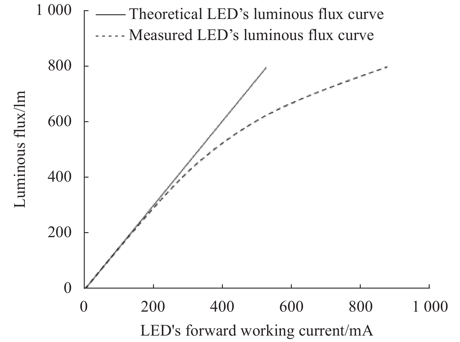 Relationship curves of LED’s luminous flux and forward working current