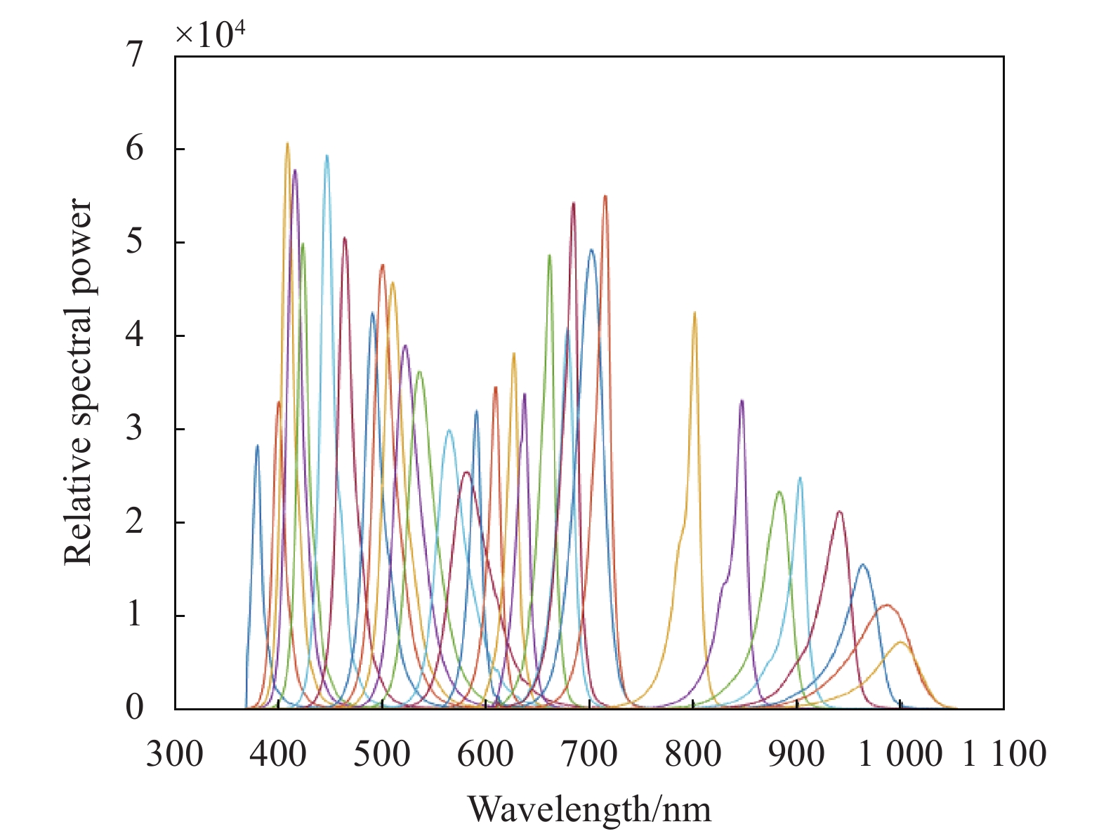Spectral curves of selected LED