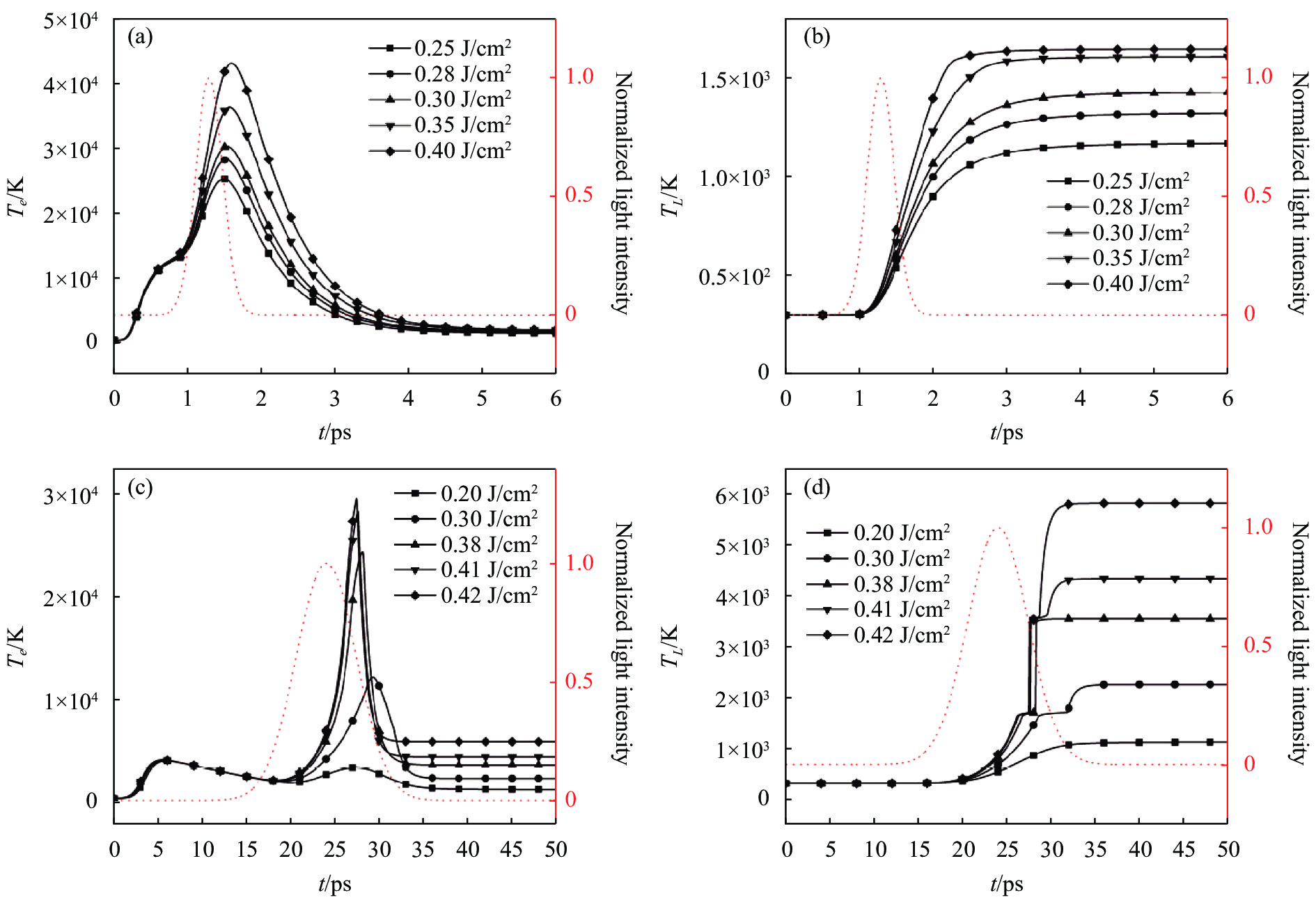 Variation of electron temperature with time (a) and lattice temperature with time (b) under subpicosecond laser irradiation with energy density of 0.25, 0.28, 0.30, 0.35, 0.40 J/cm2 and pulse width of 430 fs; Variation of electron temperature with time (c) and lattice temperature with time (d) under picosecond laser irradiation with energy density of 0.20, 0.30, 0.38, 0.41, 0.42 J/cm2 of 8 ps