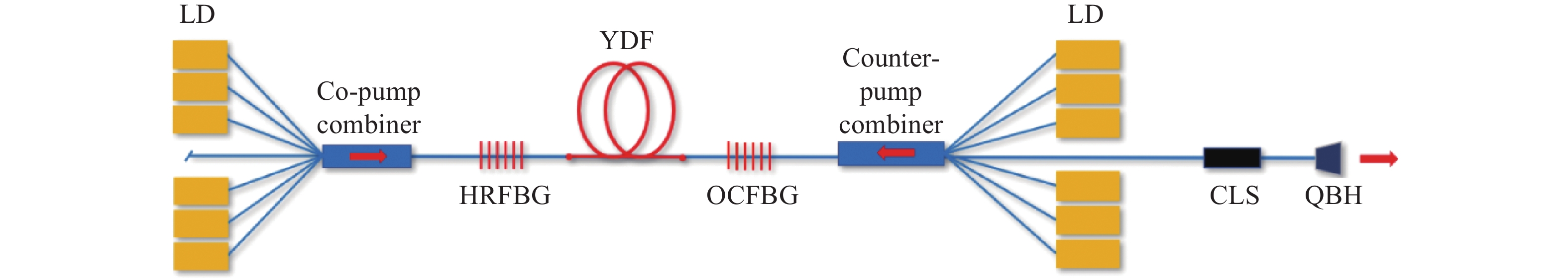 Schematic diagram of fiber oscillator structure (LD: Laser diode, HRFBG: High reflector FBG, YDF: Ytterbium-doped fiber, OCFBG: Output-coupler FBG, CLS: Cladding light stripper, QBH: Quartz block head)