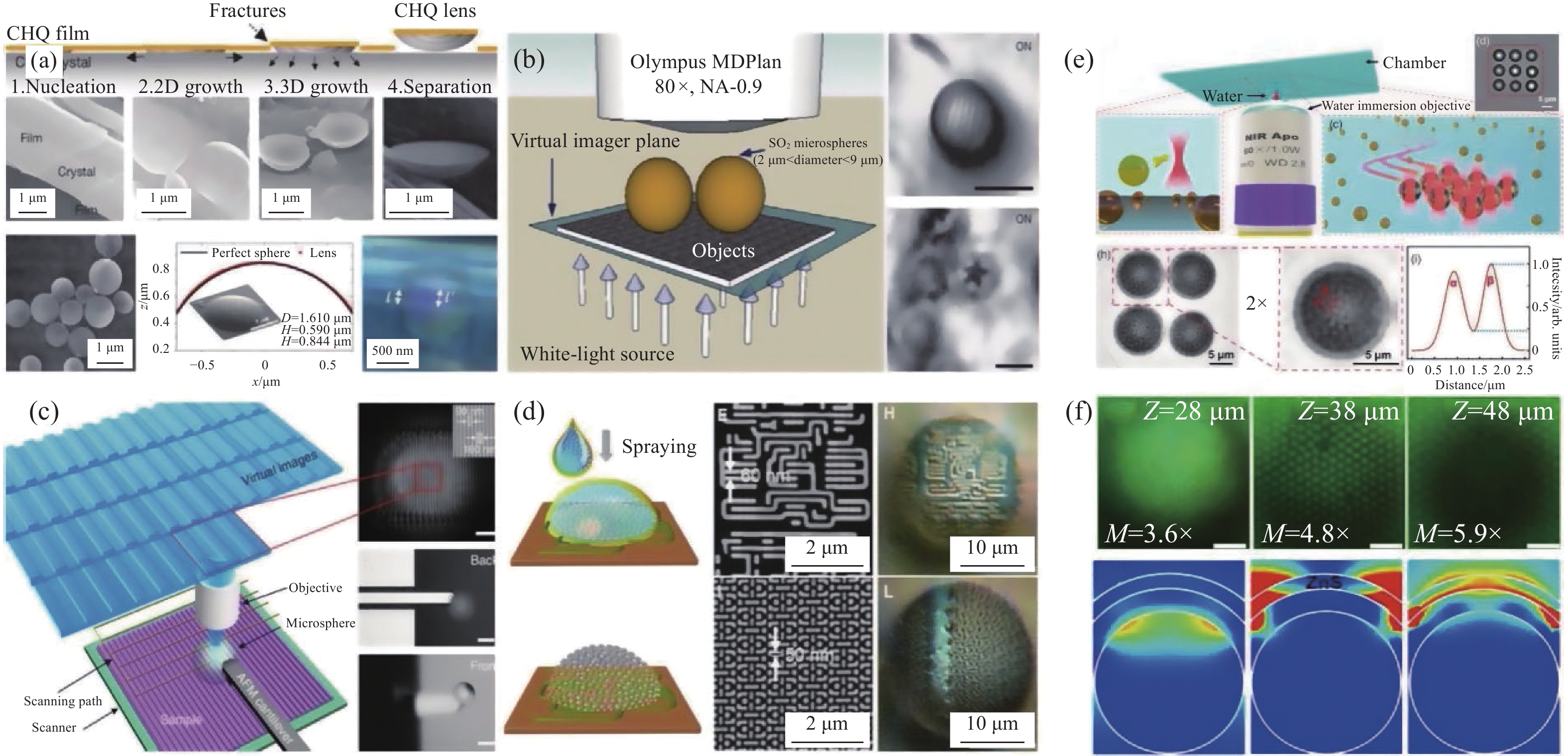 (a) CHQ microlens-assisted super-resolution microscopy[19]; (b) SiO2 microsphere-assisted super-resolution microscopy[20]; (c) Scanning microsphere super-resolution microscopy[26]; (d) Self-assembled TiO2 particles for super-resolution microscopy[30]; (e) Liquid droplet-assisted super-resolution microscopy[31]; (f) Surface plasmon resonance-enhanced super-resolution microscopy[39]