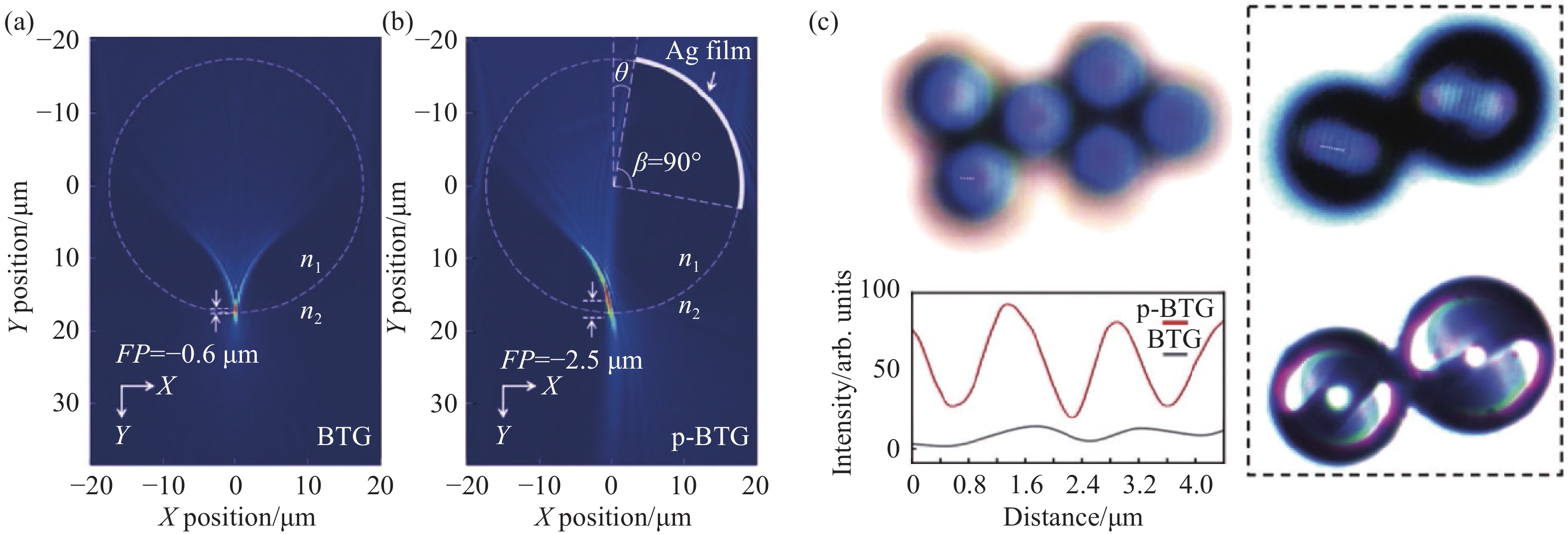 (a) A photonic nanojet and (b) a photonic hook; (c) Super-resolution imaging technology based on photonic hooks[47]