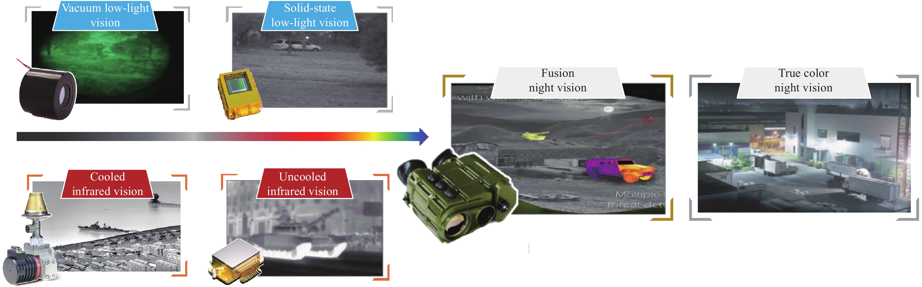 Development of advanced night vision imaging equipment