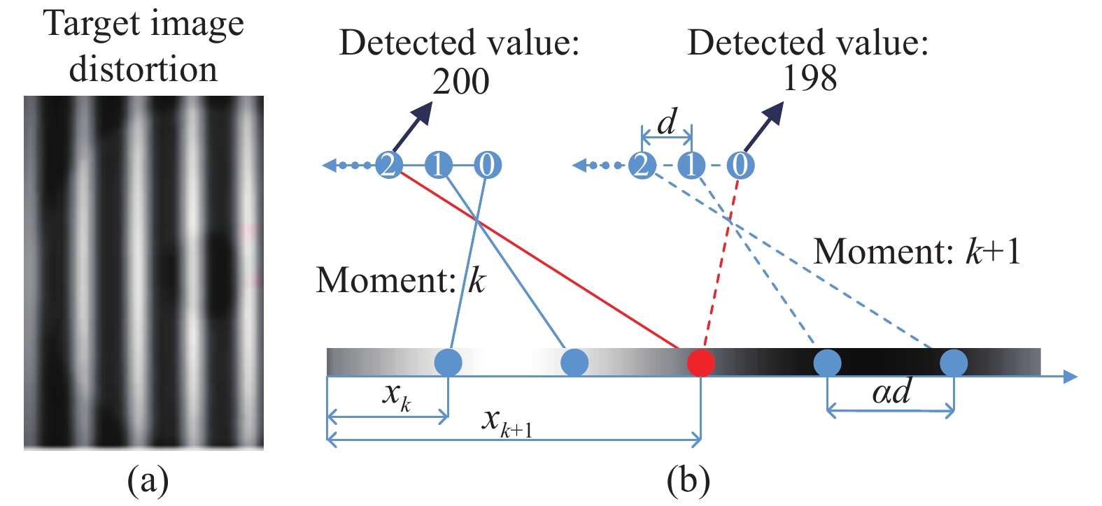 Two main factors affecting the measurement model. (a) Target image distortion; (b) Inconsistencies between image sensors unit