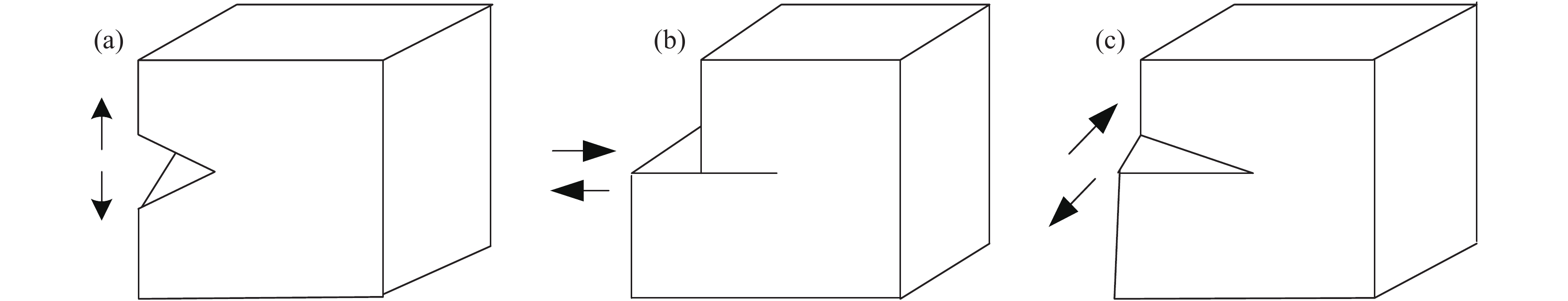Schematic diagram of three typical crack expanding mode. (a) Mode I crack(opening mode); (b) Mode II crack(sliding mode); (c) Mode III crack(tearing type)
