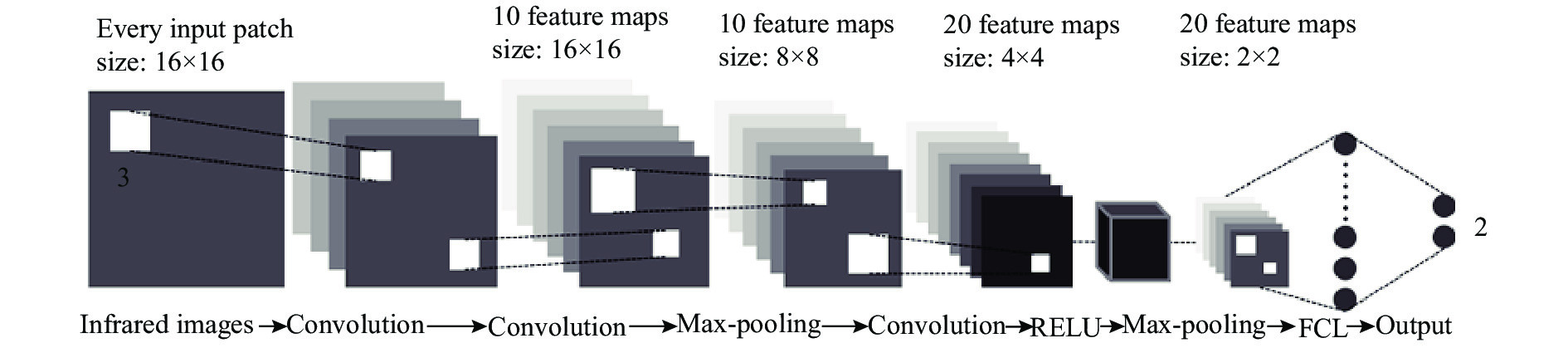 Convolutional neural network structure