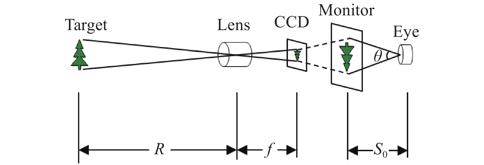 Diagram of reconnoiter by eyes and CCD
