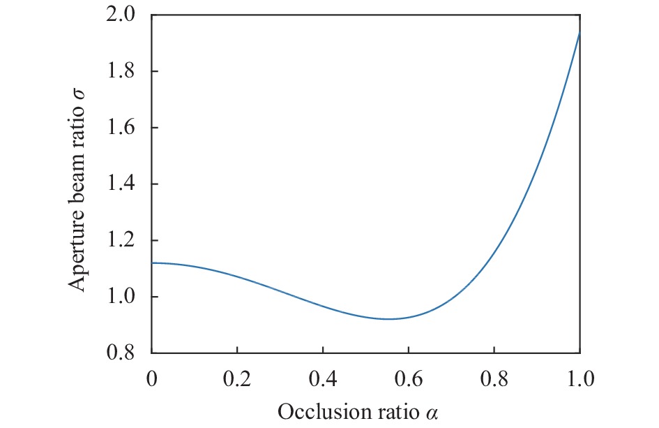 Relationship between aperture beam ratio σ and occlusion ratio α孔径光束比随遮挡比变化关系