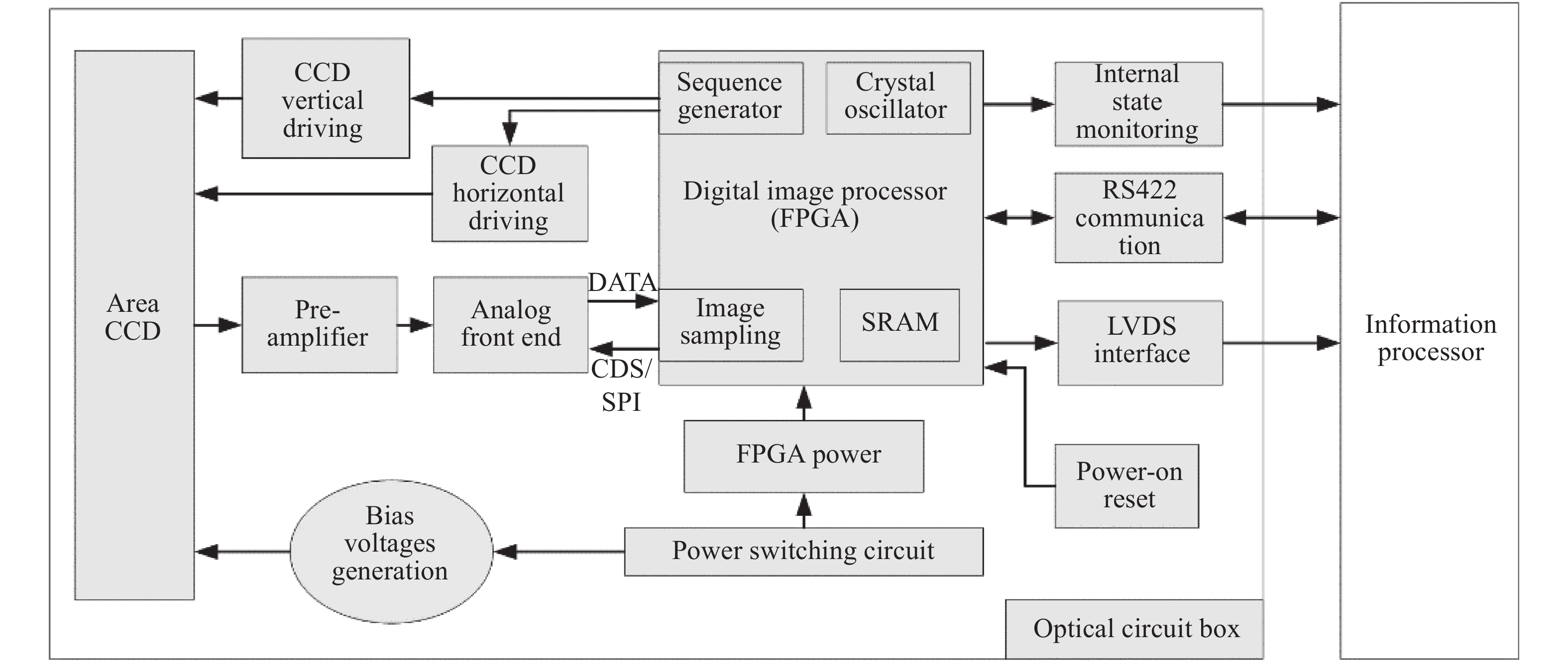 Structure of CCD image acquisition system