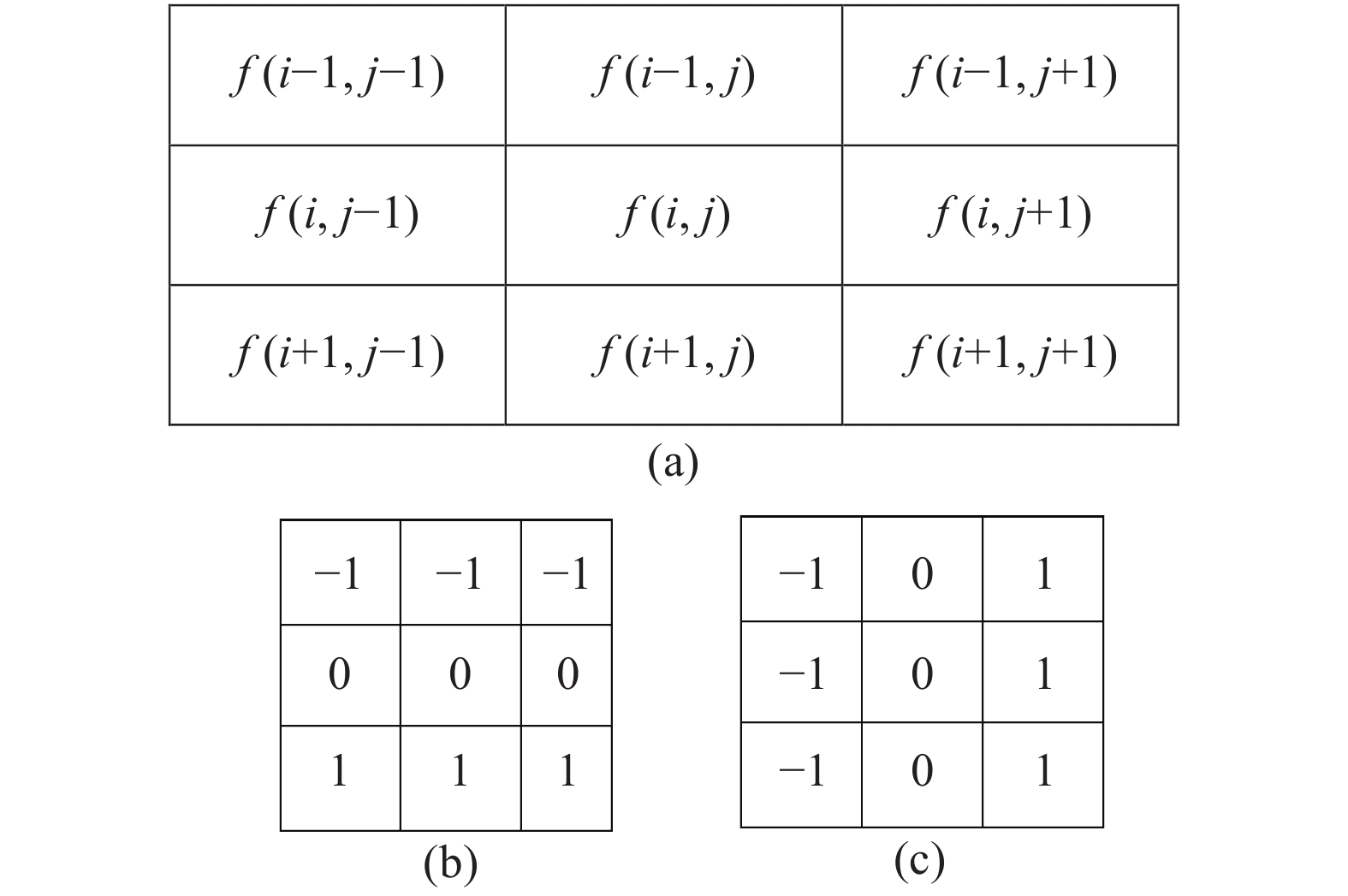 Edge detect. (a) The gray value of the image's neighborhood pixel at （i,j）; (b) Prewitt operator level template ; (c) Prewitt operator vertical template