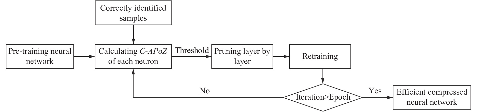 Flow chart of improved sample-driven compression method for hyperspectral mineral identification model
