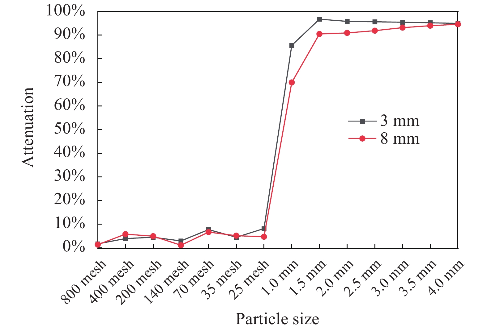 Influence of carbon fiber particle size on millimeter wave attenuation performance