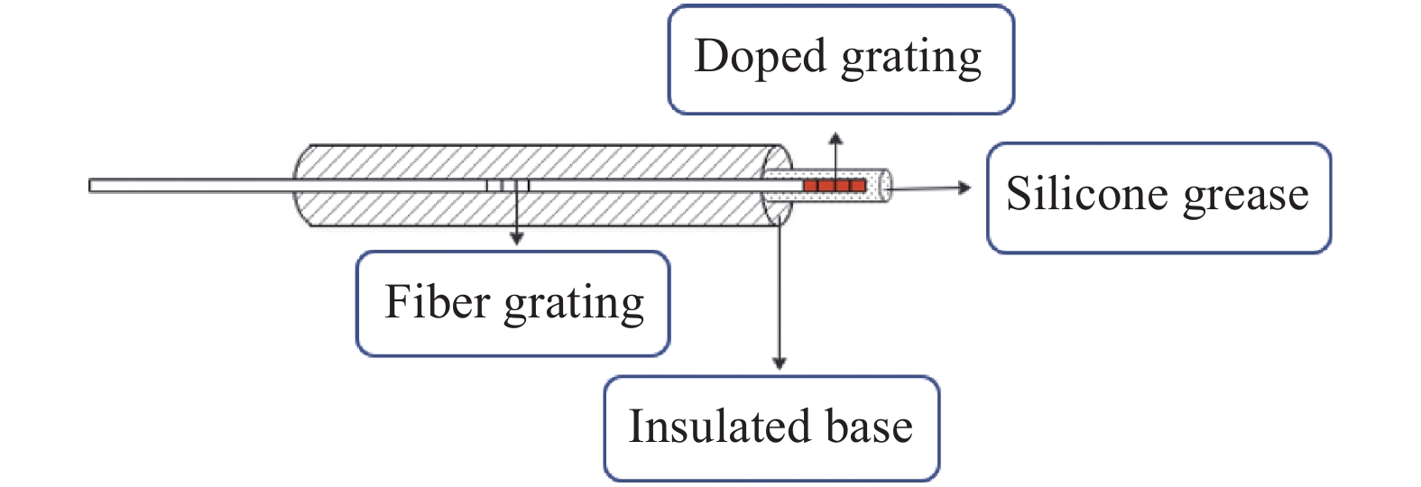 Probe structure of all optical fiber soil moisture content sensor