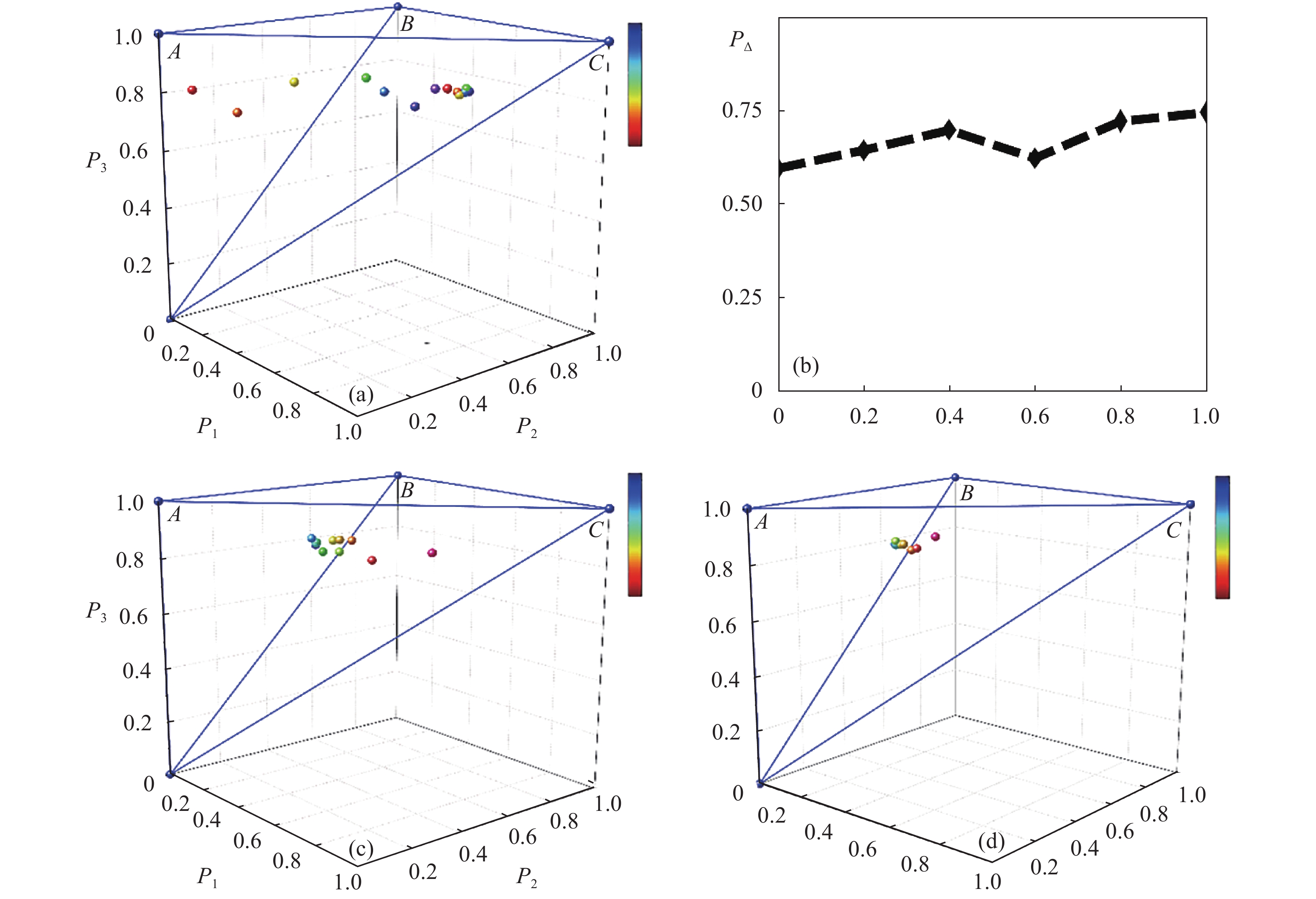 (a) , , varying with the proportion of small particles in the purity space (backward detection); (b) of scattering medium as a function of the proportion of small particles (forward detection); (c) , , varying with different mean values for standard deviation of 0.01 μm (backward detection); (d) , , varying with different mean values for standard deviation of 1.05 μm (backward detection)(a) 、 、随大小微粒混合体积比的变化（后向探测）；(b)大小微粒混合体积比对散射介质的退偏指数的影响（前向探测）；(c)粒子标准差为0.01 μm时，、 、 随粒子均值的变化（后向探测）；(d) 粒子标准差为1.05 μm时，、 、 随粒子均值的变化（后向探测）