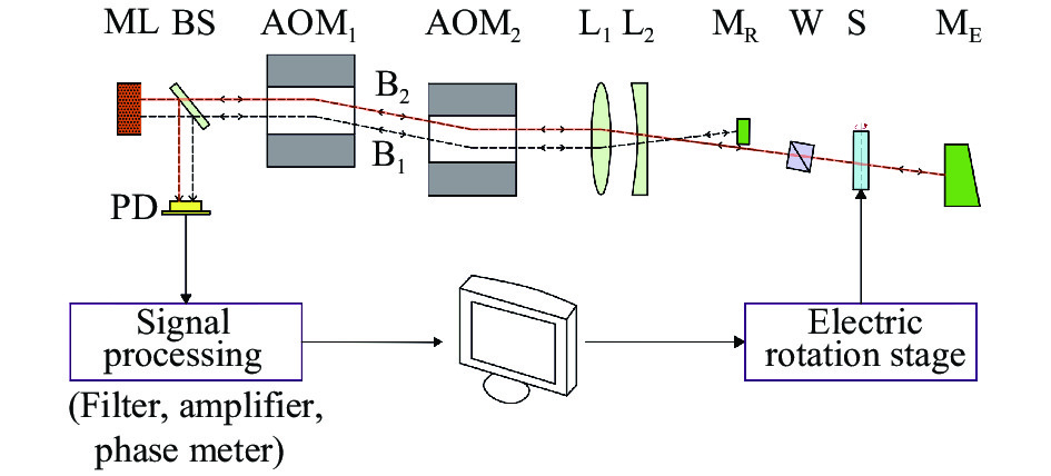 System for measuring based on laser feedback interferometry. ML: Nd:YVO4 microchip laser; BS: Beam splitter; PD: Photodetector; AOM1 and AOM2: Acousto-optic modulators; L1 and L2: Lens; W: Wollaston prism. MR: Reference mirror; S: Material; ME: Measurement mirror
