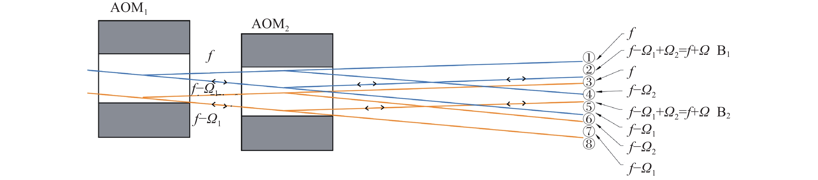 Schematic diagram of optical path for differential frequency shift of acousto-optic modulators. ①~⑧: Eight output laser beams