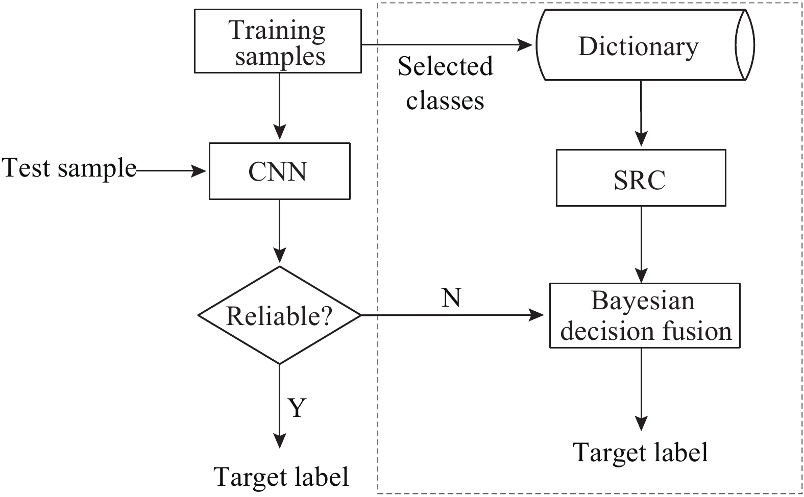Analysis of procedure of the recognition method