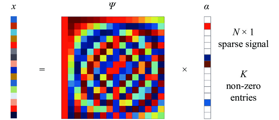 Sparse representation model in the transform domain ψ变换域下的稀疏表示模型