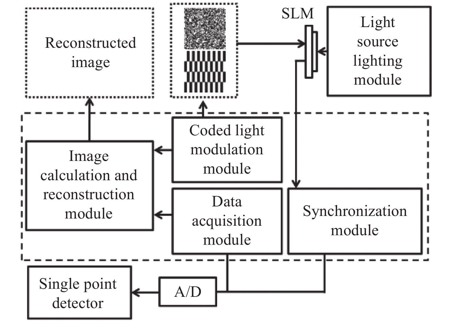 Division diagram of each functional module of single-pixel imaging system