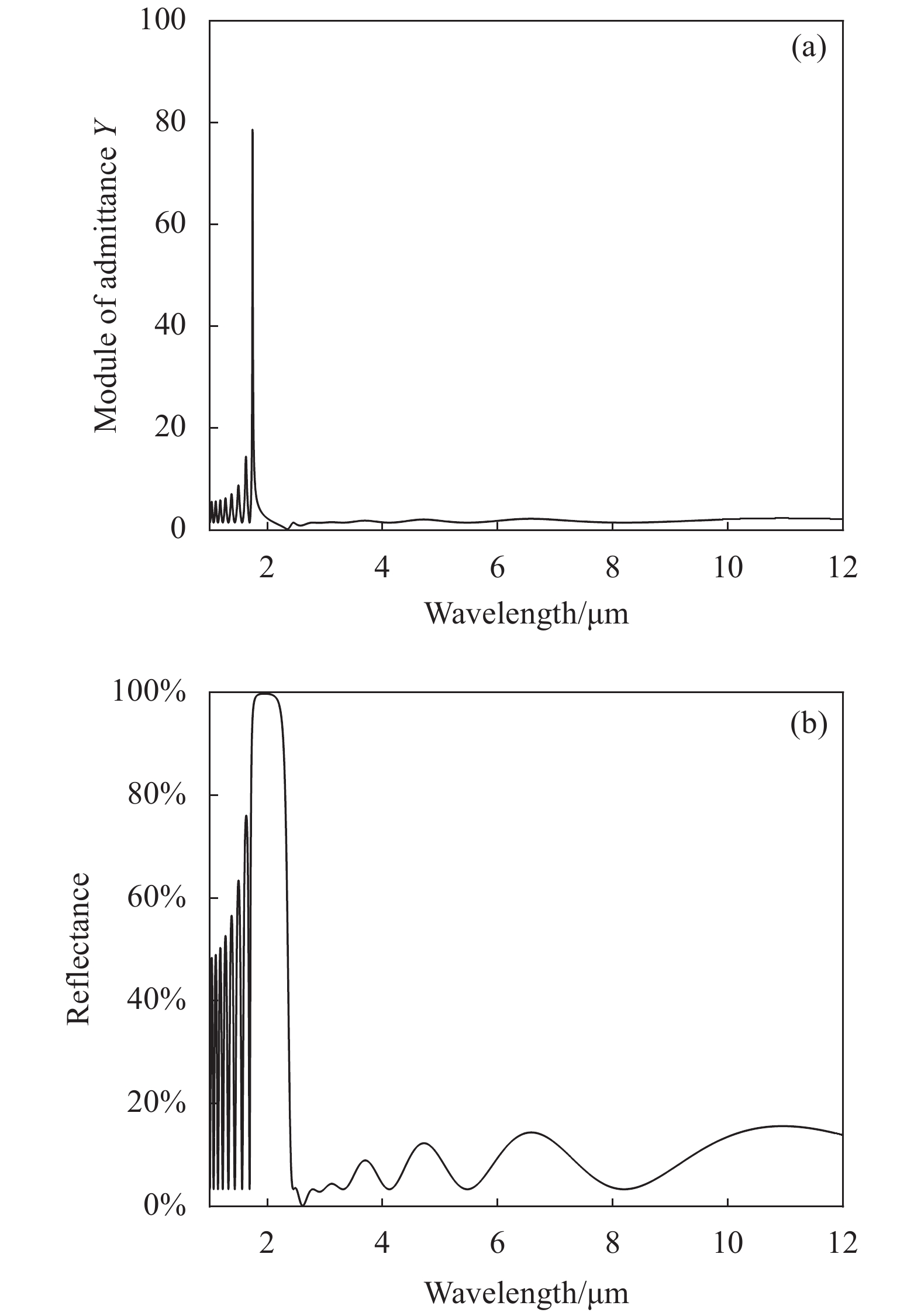 (a) Curve of admittance of thin-film system with wavelength and (b) curve of reflectance of thin-film system with wavelength when λ0=2 000 nm and N=8