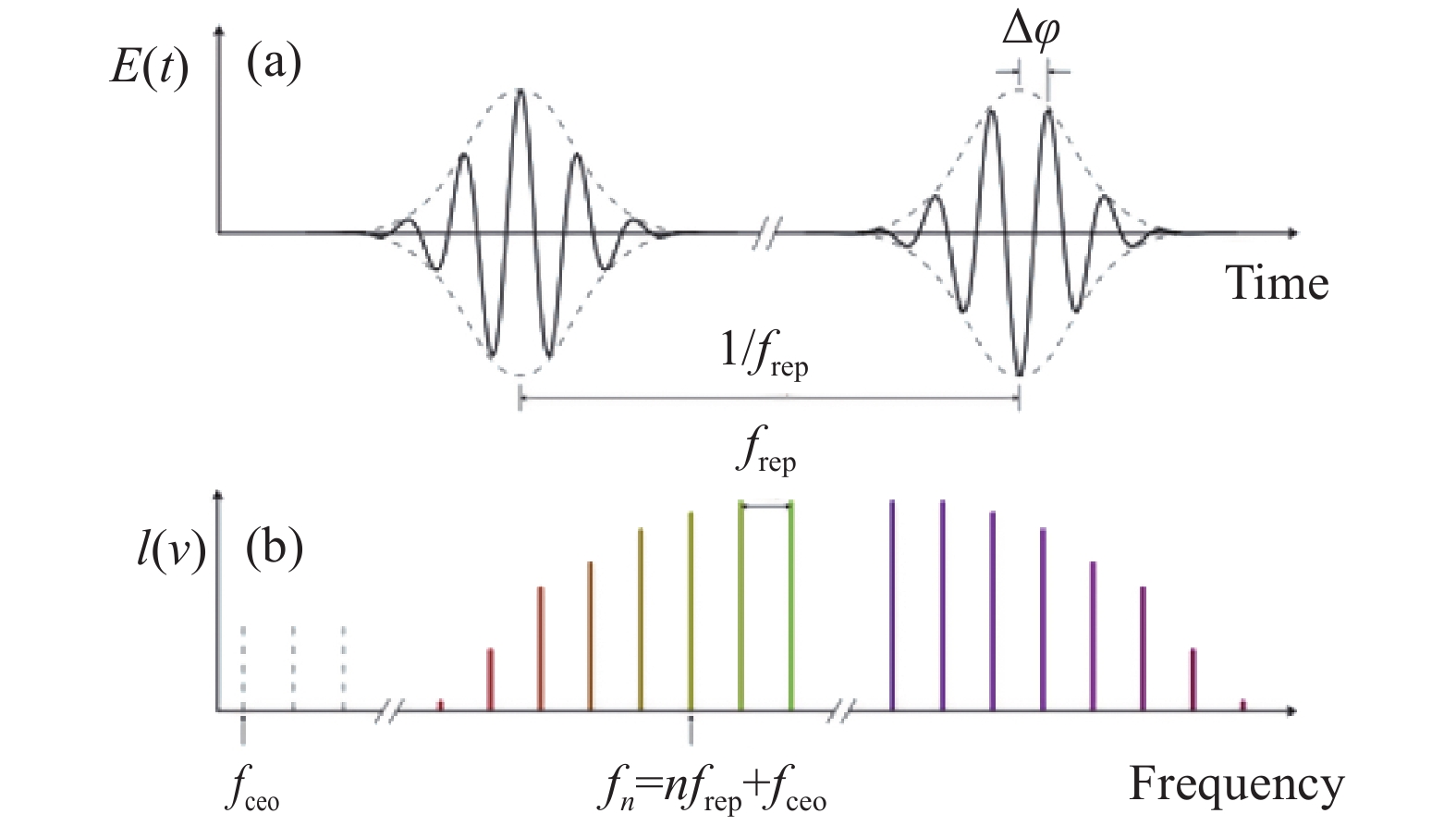 Time-frequency representation of a frequency comb pulse train shows the structure of a discrete frequency comb[2]