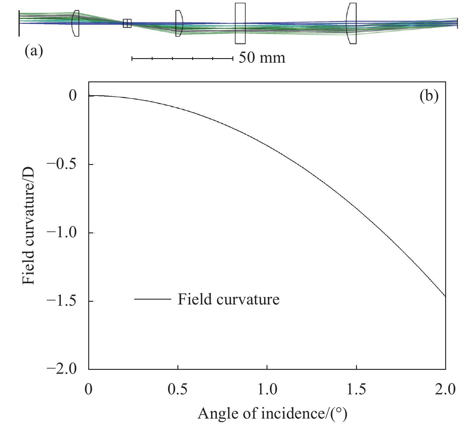 (a) Zemax cross section and (b) calculated field curvature of the laser transmitter with spherical lenses