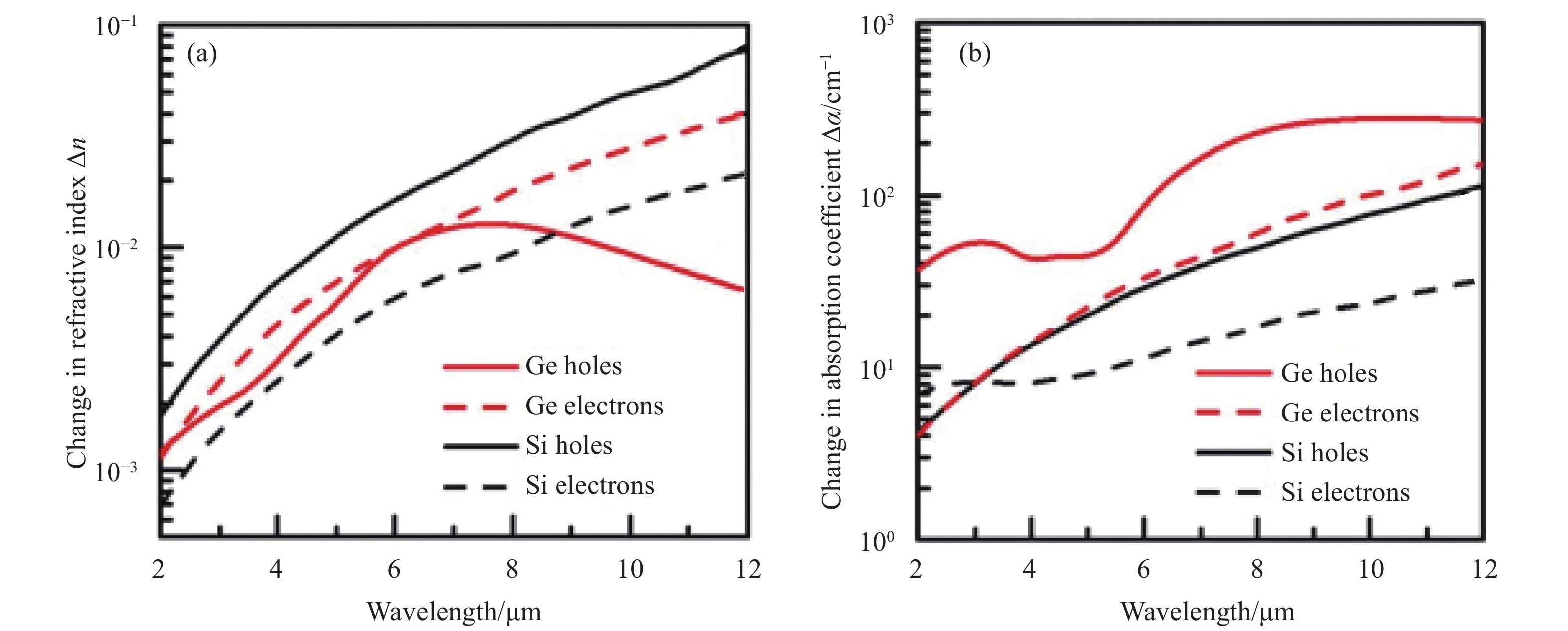 Comparisons of (a) change in refractive index and (b) change in absorption coefficient at in Si and Ge materials[20]