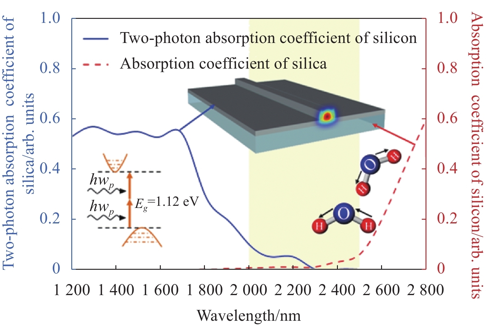 Silicon waveguide devices based on SOI have low two-photon absorption and low BOX absorption in the short-wavelength mid-IR band[22, 25-26]