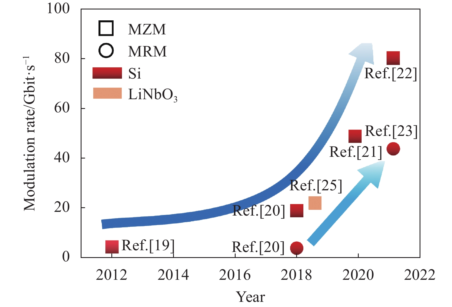 Research progress of on-chip modulators in 2 μm waveband[19-23,25]