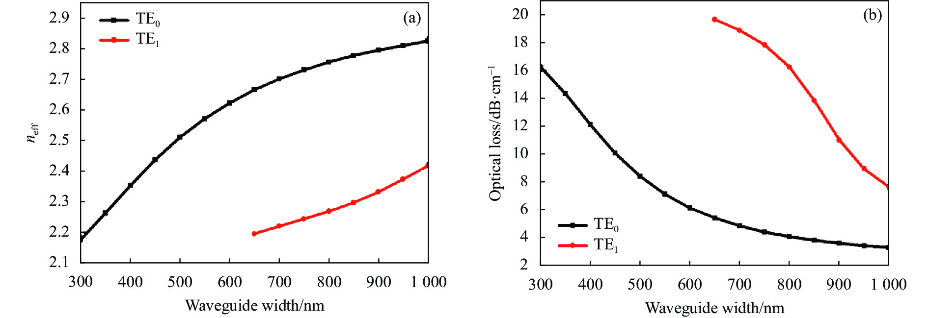 Variation of (a) effective refractive index and (b) optical loss with the waveguide width (Hrib=340 nm, Hslab=100 nm) for TE0 and TE1 modes