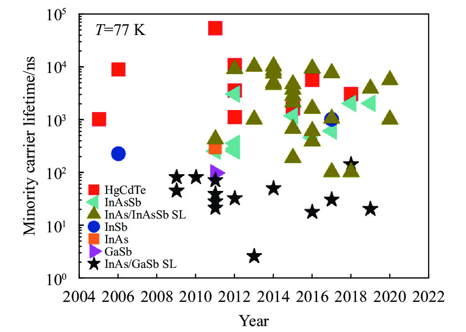 Summary of the most reported data of minority carrier lifetimes at 77 K for Ga-free T2 SL, InAs/GaSb T2 SL, HgCdTe/MCT, and other binary and ternary III–V material systems[9]