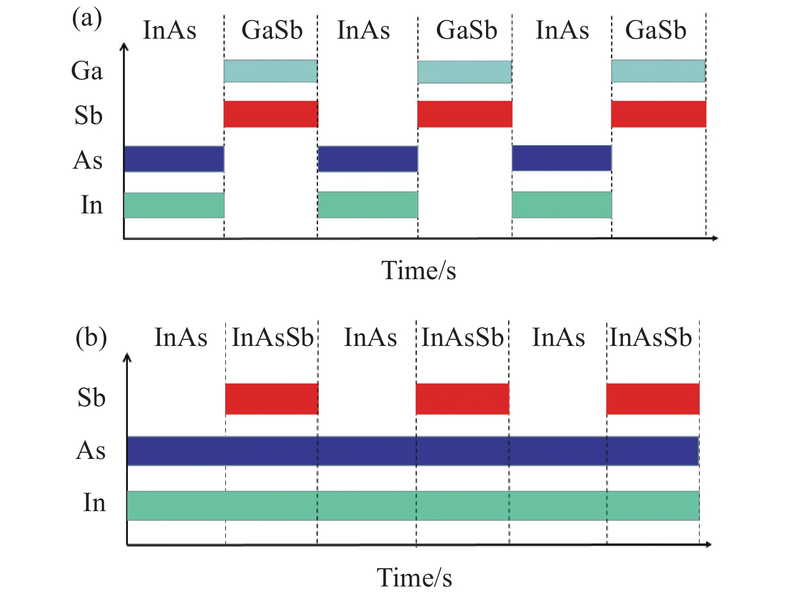 Shutter sequences used in MBE growth of (a) InAs/GaSb type-II superlattice (T2 SLs) and (b) InAs/InAsSb T2 SLs