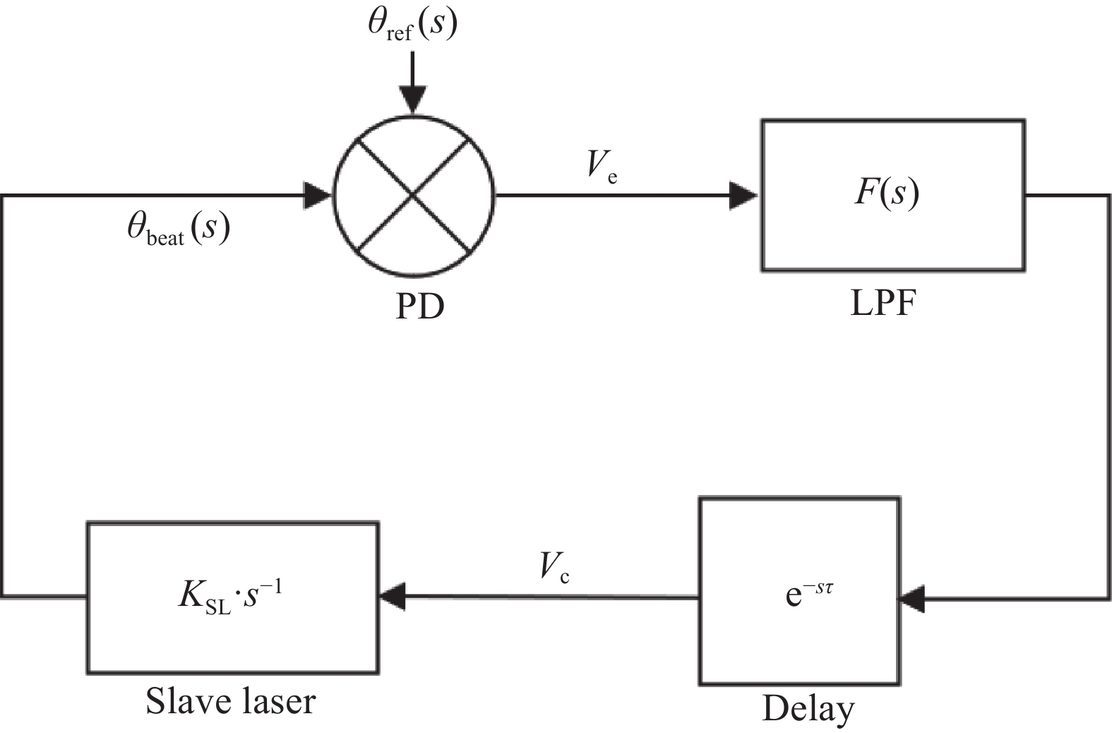 Complex frequency domain model of OPLL