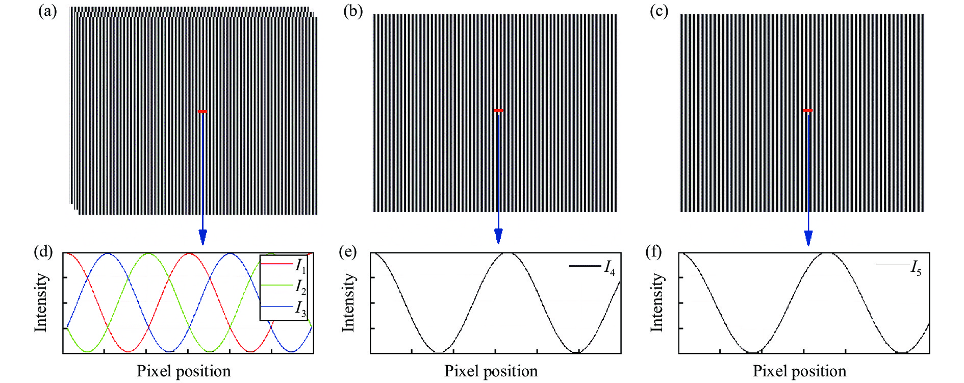 Projected five sinusoidal fringe patterns. (a) Three sinusoidal fringe patterns ,, and with frequency ; (b) Sinusoidal fringe pattern with frequency ; (c) Sinusoidal fringe pattern with frequency ; (d)-(f) Intensity at the red line pixel position in Fig. 1(a)-(c) respectively投影的5张正弦条纹图。（a）频率为的3张正弦条纹图；（b）频率为的正弦条纹图；（c）频率为的正弦条纹图；（d）~（f）图1（a）~（c）中红色划线像素位置的光强值