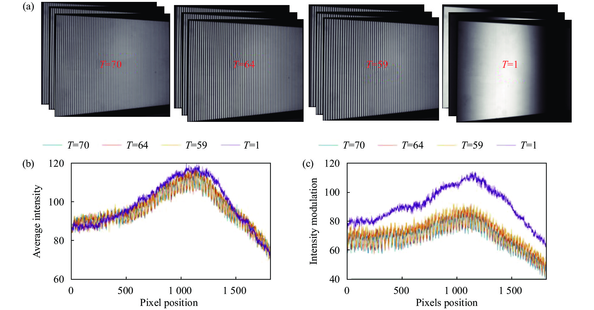 Light intensity experiment of sinusoidal fringe patterns with fringe periods of 70, 64, 59, 1. (a) Three-step phase-shifting patterns obtained from the experiment; (b) Average intensity obtained from the experiment; (c) Intensity modulation obtained from the experiment