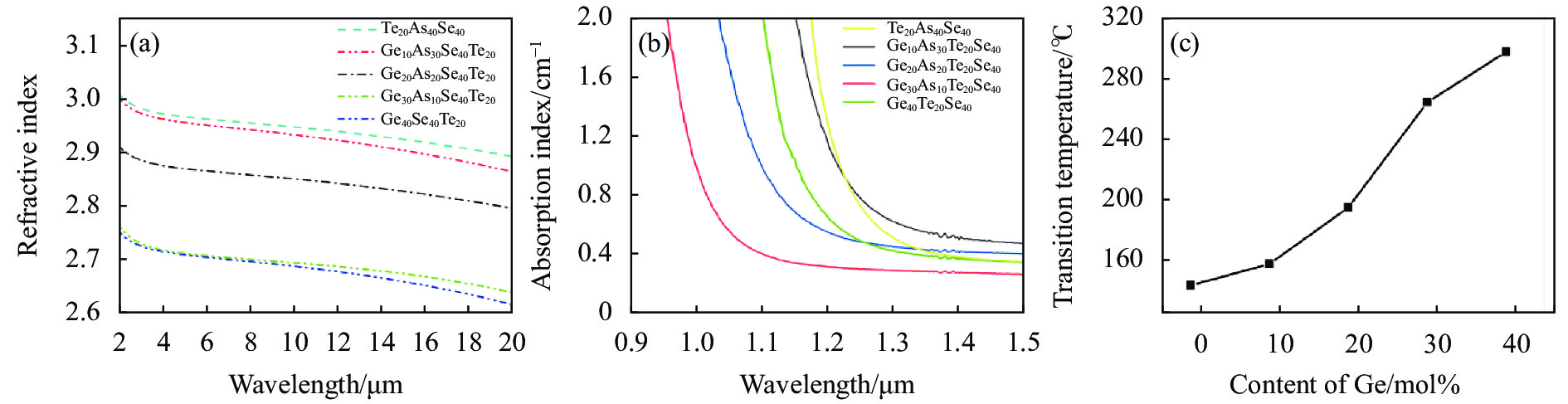 (a) Refractive index of the prepared chalcogenide glass(GexAs40−xSe40Te20,x=0, 10, 20, 30, 40) at 2-20 μm; (b) Absorption spectra of GexAs40−xSe40Te20 chalcogenide glass; (c) Tg of the glass as a function of Ge content