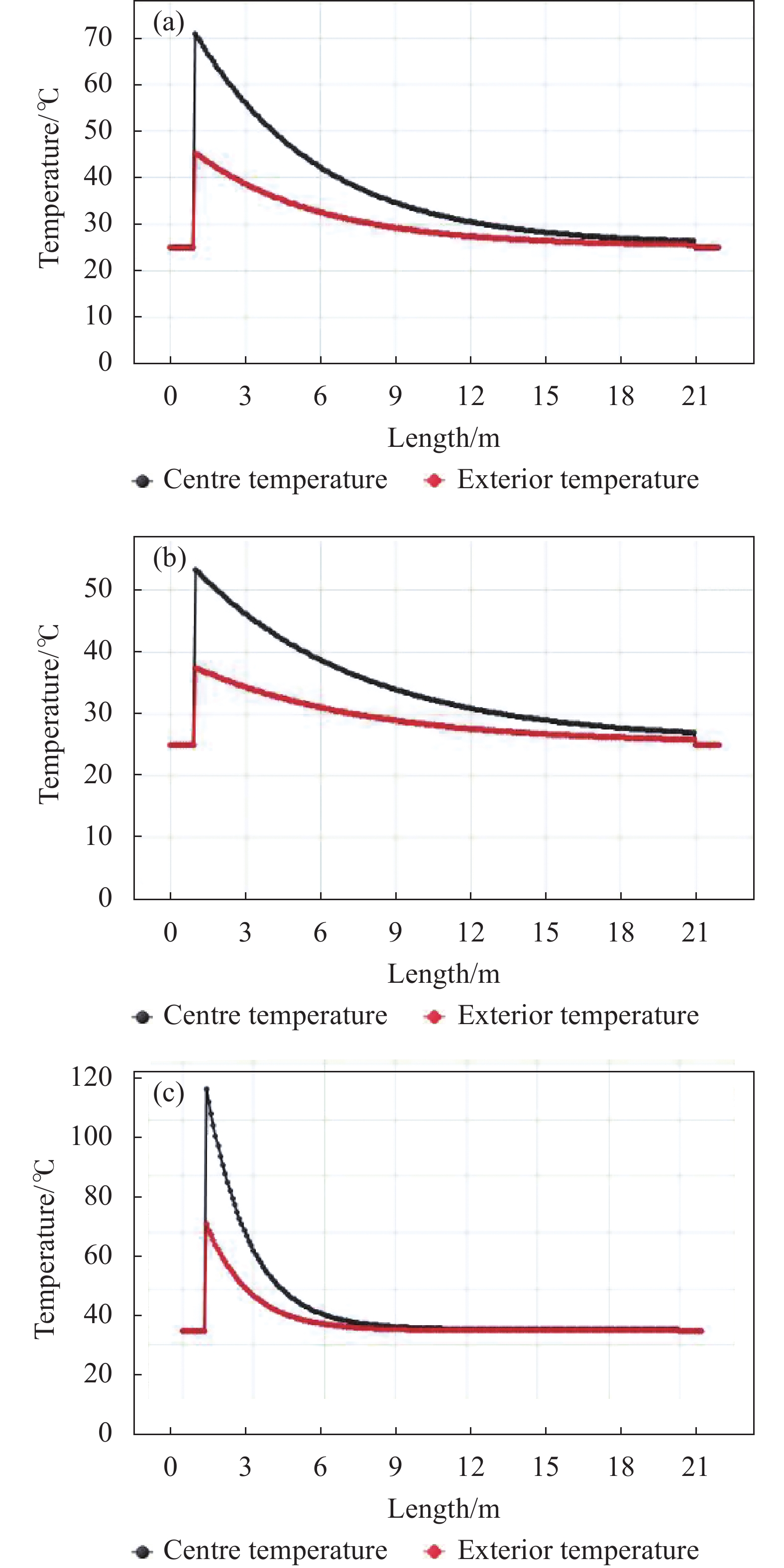 Variation of temperature in core and cladding