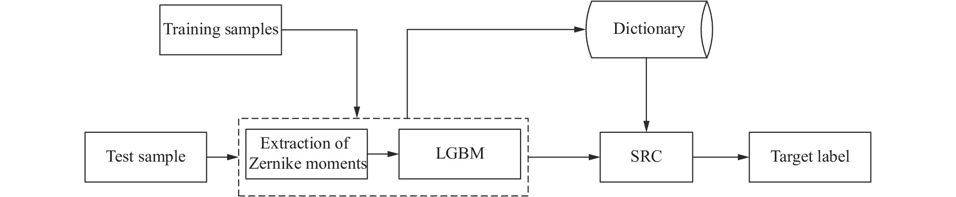 Flow chart of Zernike’s feature selection based on LGBM and identification methods of infrared image target