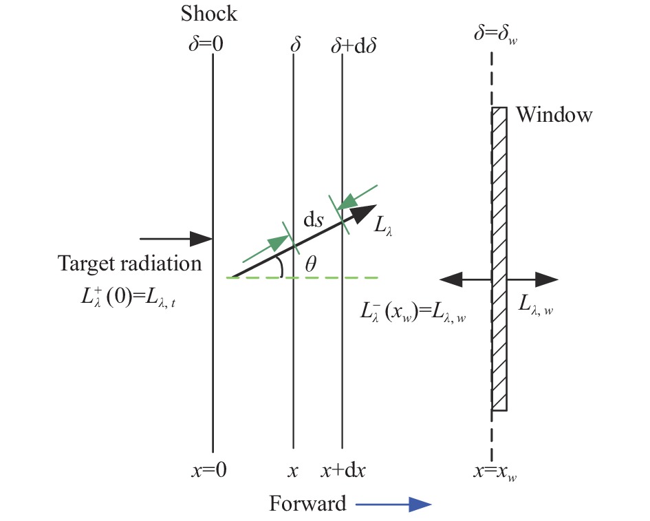Radiation transport in the shock layer