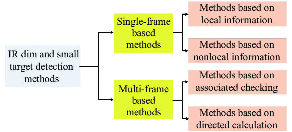 Classify of infrared dim and small target detection methods