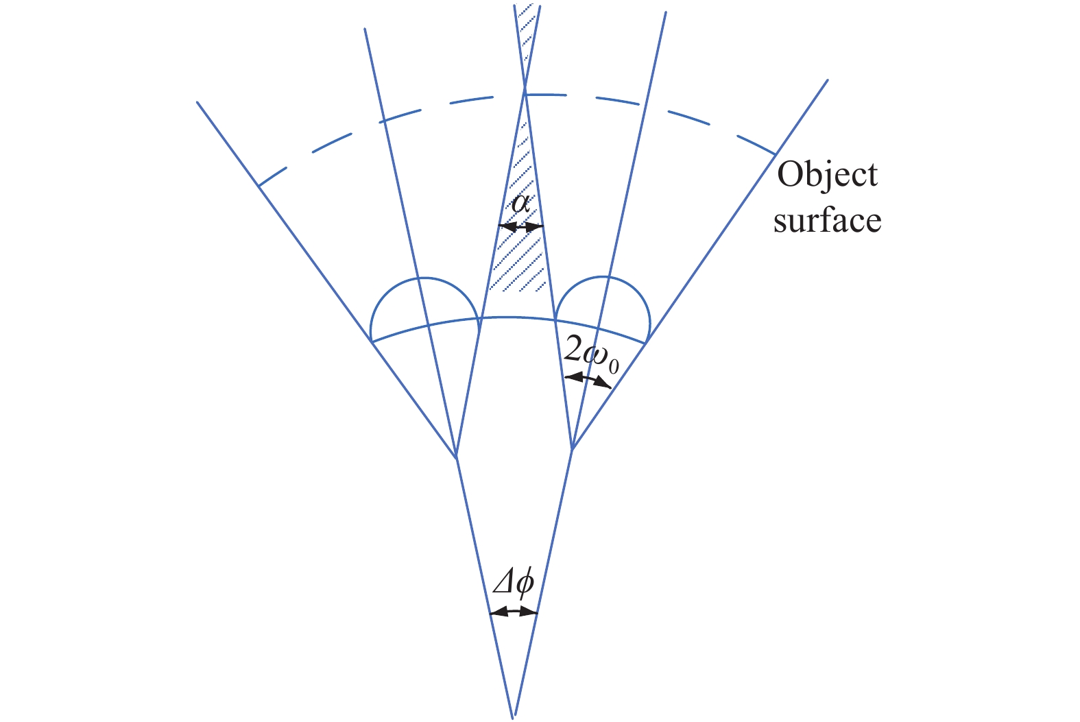 Schematic diagram of the relation between the angle between the adjacent sub-eye axes and the sub-eye field angle
