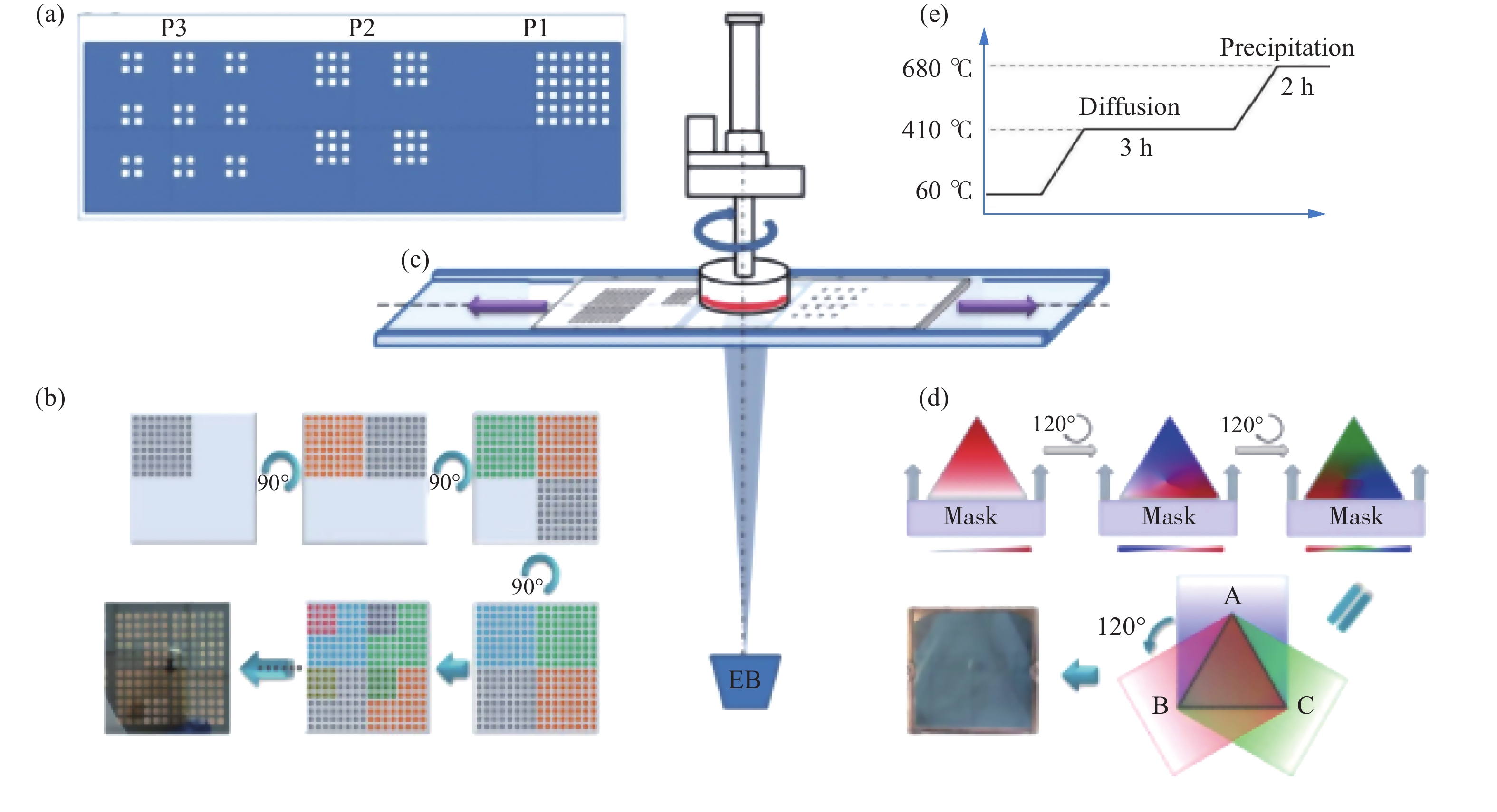 Illustration of the high throughput materials chip fabrication method with electron beam deposition. (a) 12×12 mask of 3 patterns; (b) Illustration of the in site discrete mode process; (c) System setup for e-beam source, mask and sample stage; (d) Illustration of the ternary continuous gradient process; (e) Illustration of heat treatment process