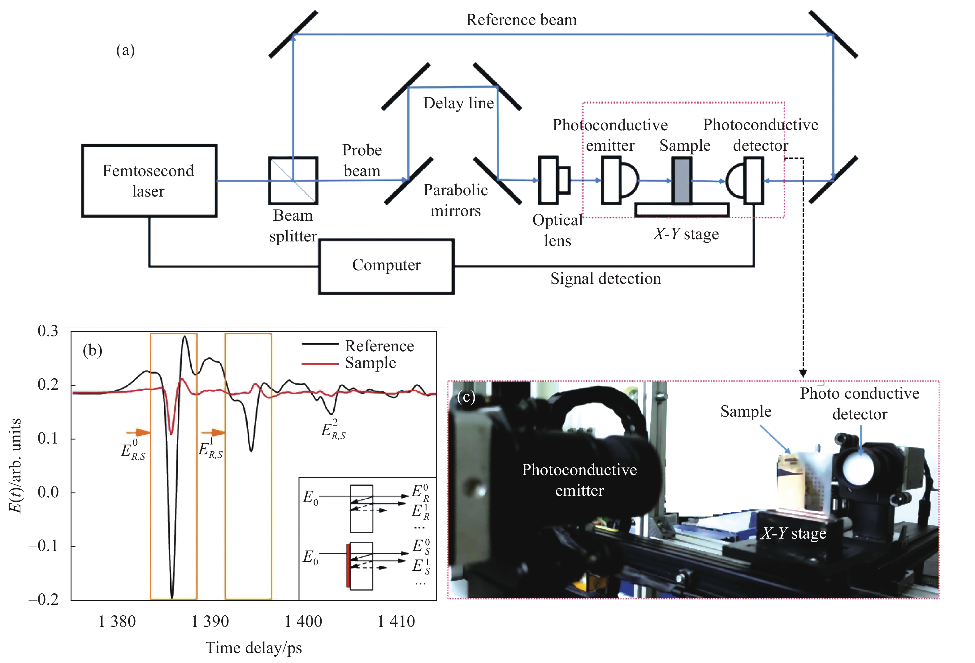 (a) Illustration of the THz mapping detection system in transmission mode; (b) THz time-domain spectra of the periodic temporal signals from multiple internal reflections; (c) Experimental setup of the THz emitter, the sample stage and the photoconductive detector