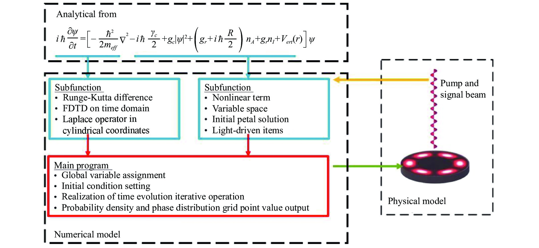 Numerical model construction method