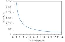 Infrared waveband and window selection for hypersonic vehicle (Invited)