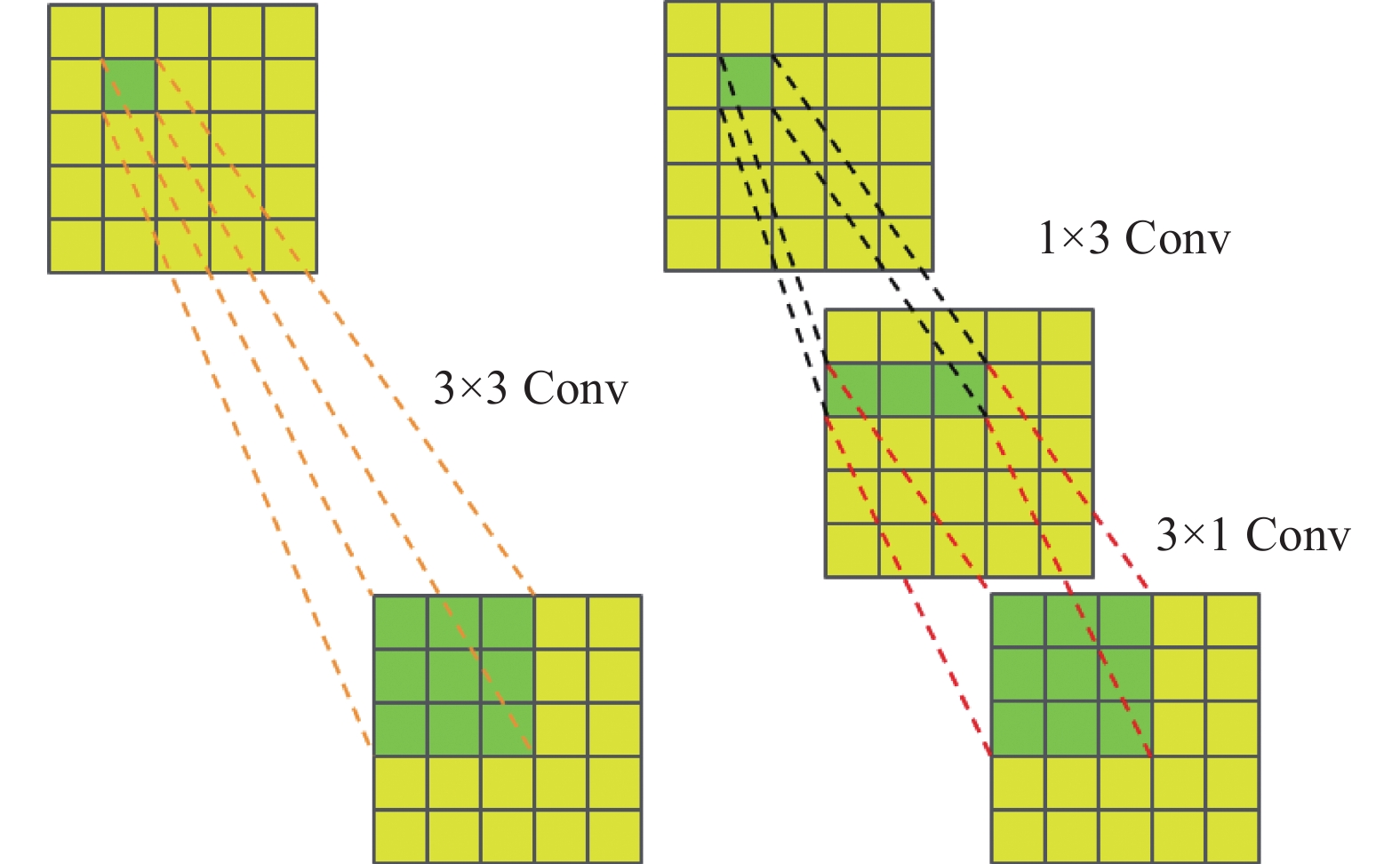 Conventional convolution and asymmetric convolution